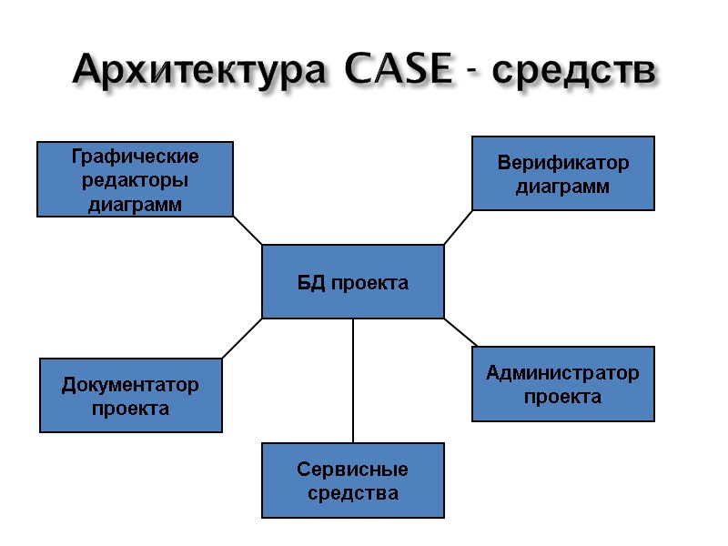 Архитектура CASE - средств